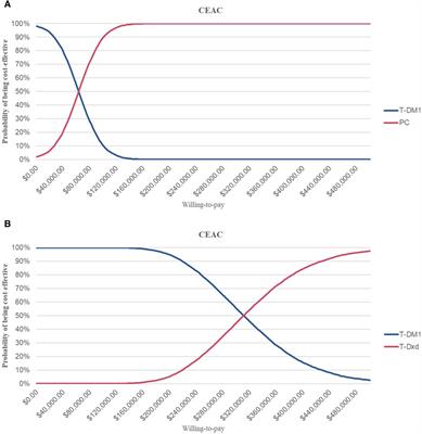 The value of second-line anti-HER2 therapy in metastatic HER-2 positive patients: a cost-effectiveness analysis in China